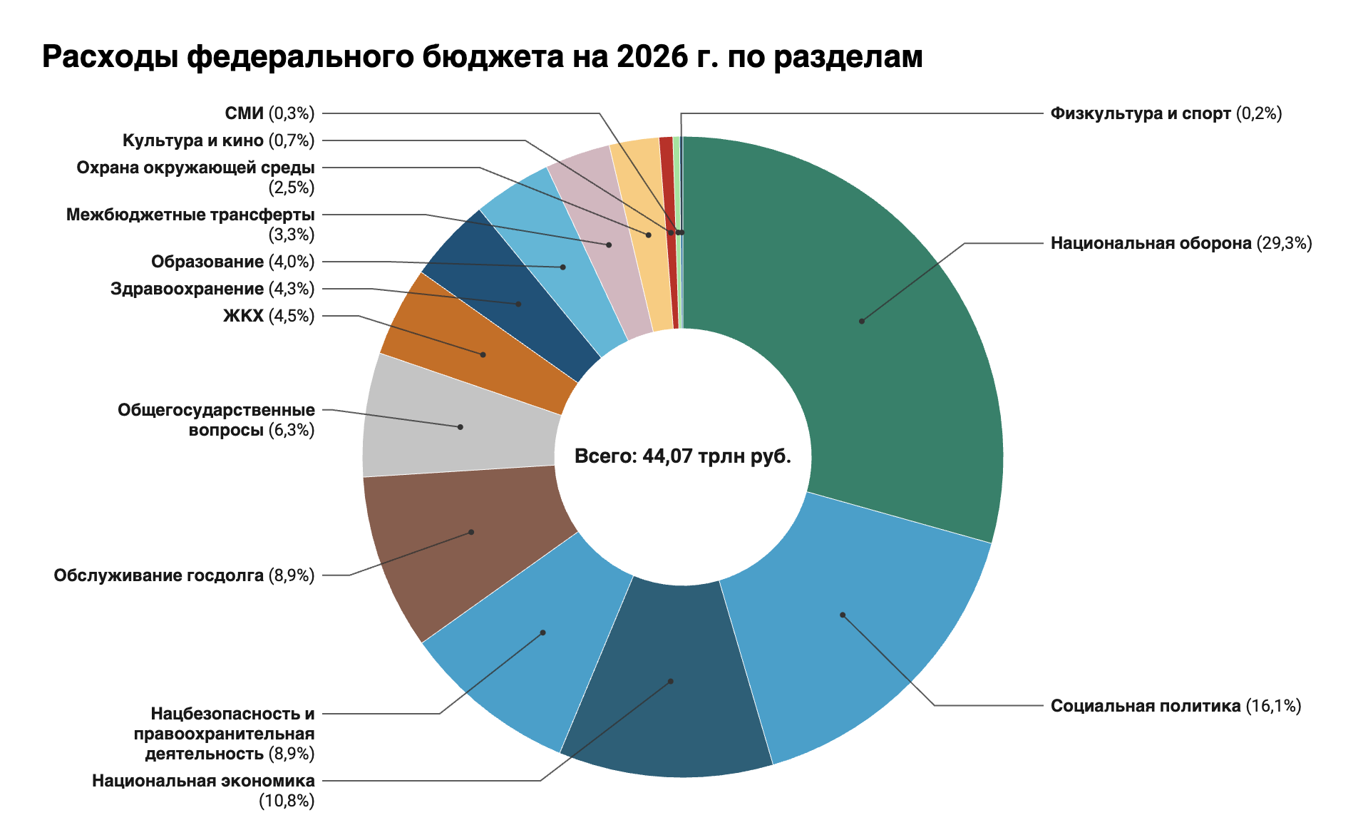 График "Ведомостей"